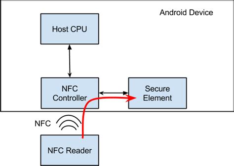 nfc visa card reader android|host based card emulation Android.